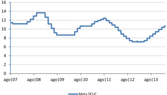 Gráfico 9 : Evolução meta SELIC| 2007 - 2013