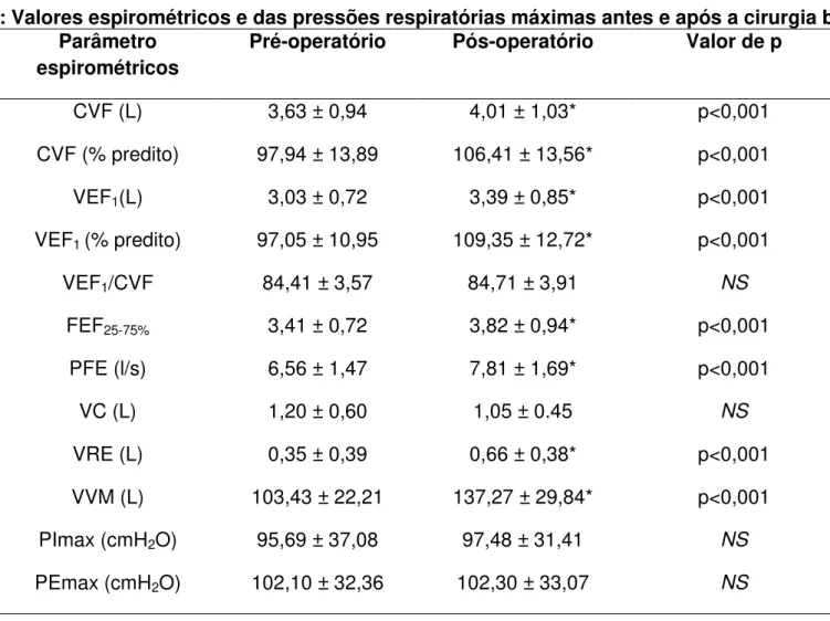 Tabela 2: Valores espirométricos e das pressões respiratórias máximas antes e após a cirurgia bariátrica