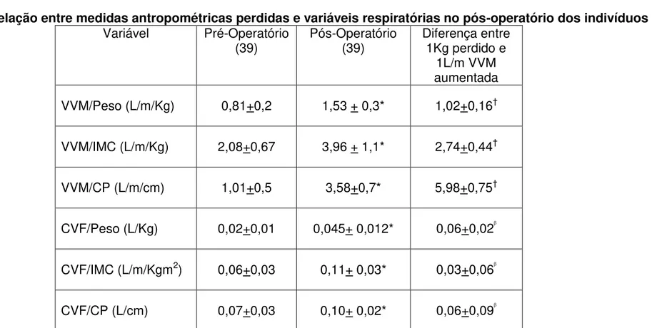Tabela 3: Relação entre medidas antropométricas perdidas e variáveis respiratórias no pós-operatório dos indivíduos  Variável Pré-Operatório 