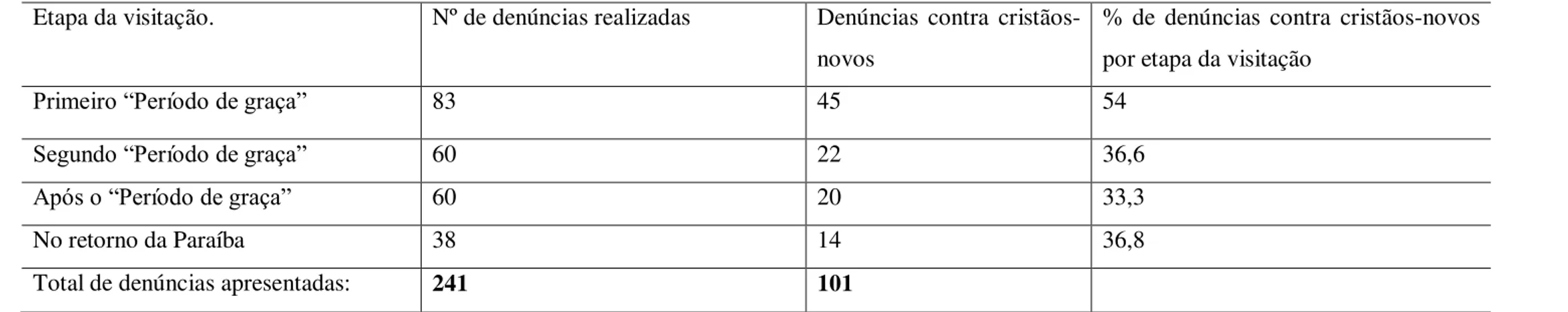 Tabela 3  – DENÚNCIAS CONTRA CRISTÃOS-NOVOS REALIZADAS EM PERNAMBUCO. 