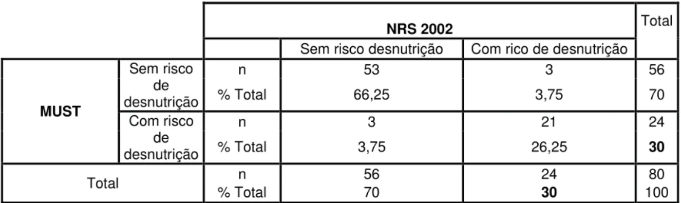 Tabela 1 – Frequência da desnutrição associada à doença em ambos os métodos de diagnóstico  (MUST e NRS 2002): p &lt;0,001