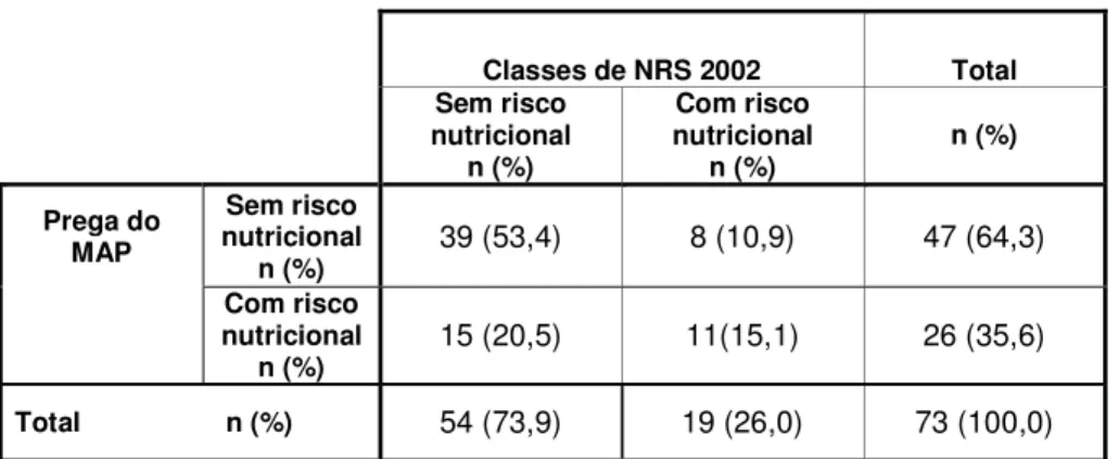 Tabela 4 – Concordância entre a medição da prega do MAP e o NRS 2002 no rastreio de risco de  desnutrição