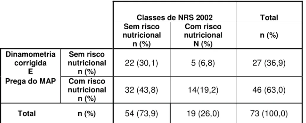 Tabela 7 – Concordância entre a combinação da dinamometria corrigida e da prega do MAP com  o NRS 2002 no rastreio de risco de desnutrição