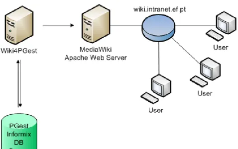 Figura 3.3: Arquitectura Wiki4PGest