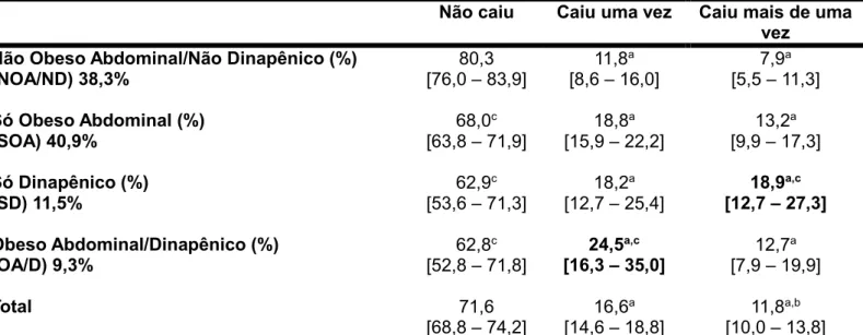 Tabela 3 Quedas de acordo com as condições de obesidade abdominal, dinapenia (nota de corte &lt; 