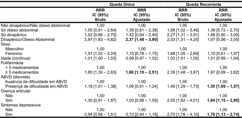 Tabela 4 Modelo de regressão multinomial para queda única e quedas recorrentes (nota de corte para dinapenia &lt; 30 kg  para homens e &lt; 20 kg para mulheres) em idosos residentes no Município de São Paulo, Brasil, 2010 (n=1.063).