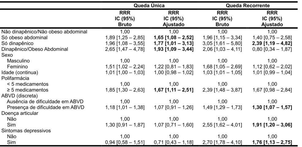 Tabela 5 Modelo de regressão multinomial para queda única e quedas recorrentes (nota de corte para dinapenia &lt; 26 kg  para homens e &lt; 16 kg para mulheres) em idosos residentes no Município de São Paulo, Brasil, 2010 (n=1.063).