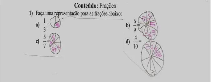 Figura 3 - Representação de frações com círculos pelos alunos 
