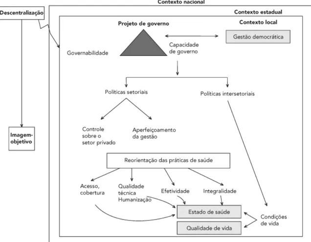 Figura 1: Modelo lógico de descentralização da gestão sem saúde 