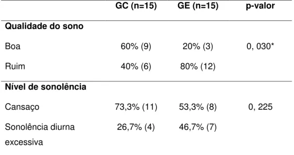 Tabela 1  – Frequências absolutas, relativas e p-valor da qualidade do sono e  nível de sonolência para os grupos controle (GC) e de estudo (GC)