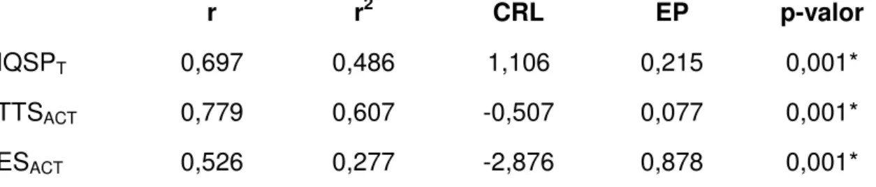 Tabela 4  – Regressão linear entre intensidade dolorosa, qualidade subjetiva do  sono (IQSP T ), tempo total de sono (TTS ACT ) e eficiência do sono (EF ACT )