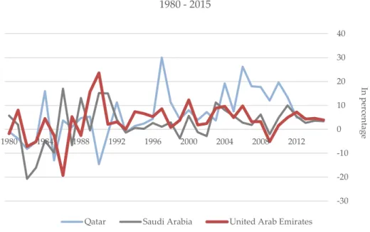 Figure 9. Real GDP Annual Growth Rate (%) - GCC Countries I (UAE, Qatar and Saudi Arabia) -  1980 to 2015  Source: IMF, 2016  -30-20-10010203040198019841988199219962000200420082012 In percentage
