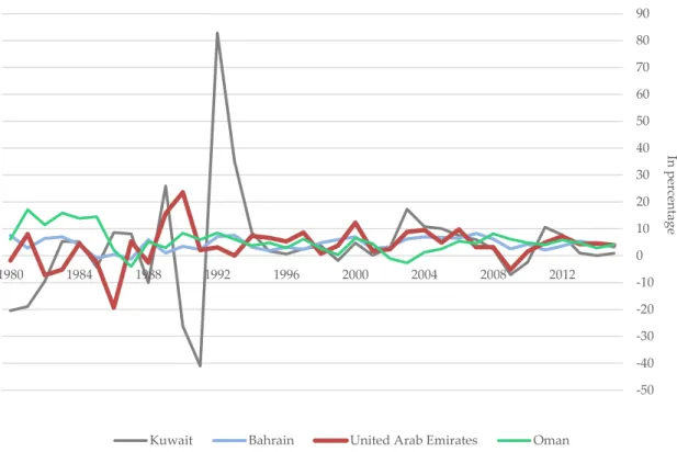 Figure 10. Real GDP Annual Growth Rate (%) - GCC Countries II (UAE, Kuwait, Bahrain, Oman)  - 1980 to 2015 