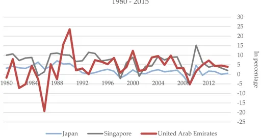 Figure  13  provides  a  comparison  with  both  Japan  and  Singapore’s  Real  GDP  growth rate