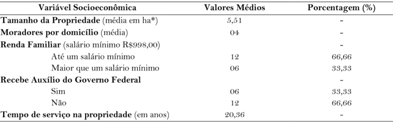Tabela  1.  Características  socioeconômicas  dos  produtores  de  frango  no  sistema  semi-intensivo,  de  cooperativas dos municípios de Santana do Ipanema e São José da Tapera, Alagoas  
