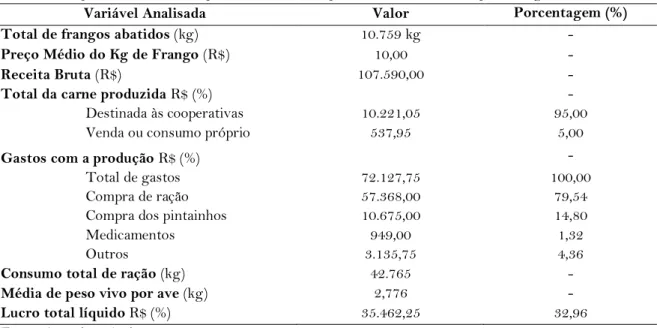 Tabela  2.  Descrição  dos  gastos  e  lucros  dos  produtores  de  frango  no  sistema  semi-intensivo,  de  cooperativas dos municípios de Santana do Ipanema e São José da Tapera, Alagoas 