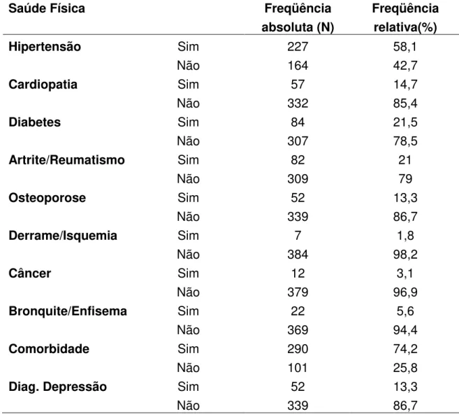 Tabela  2:  Caracterização  da  amostra  segundo  auto-relato  de  saúde  física 