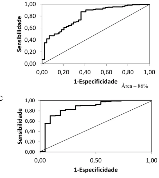 Figura 2: Curva Roc (Receiver Operating Characteristic) a partir de diferentes 