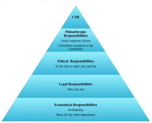 Figure 1: Carroll's CSR Pyramid 