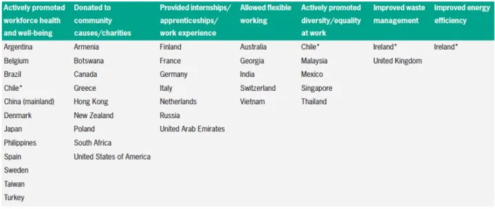 Table 2: Main initiatives undertaken the past years 