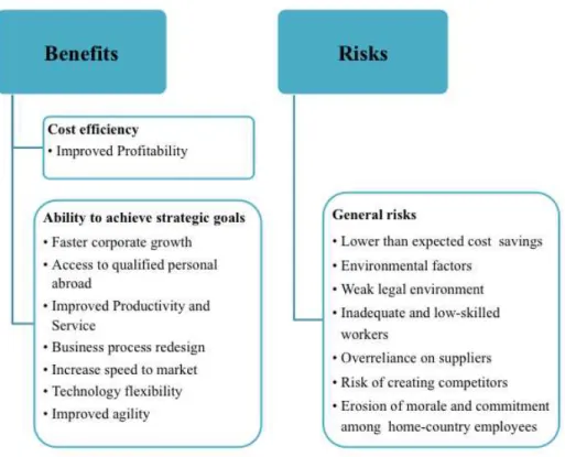 Figure 4: Benefits and Risks of Global Sourcing 