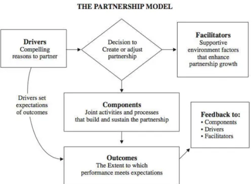 Figure 5: The partnership model 