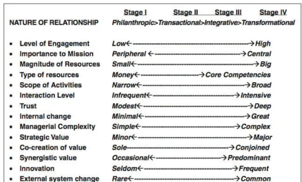 Table 3: Collaboration Stages 