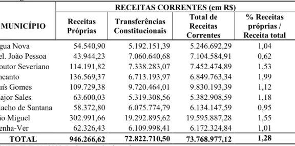 Tabela 9: Receitas Correntes (em R$) dos municípios da microrregião Serra de São Miguel R – 2008