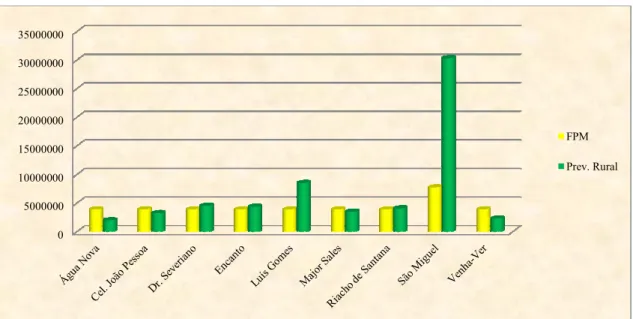 Gráfico 2: Comparação entre no ano de 2010 para a micror Fonte: Tesouro Nacional; Síntese DA