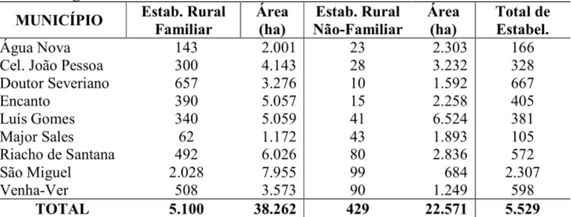 Tabela 13: úmero de estabelecimentos agropecuários na Microrregião Serra de São Miguel R – 2006