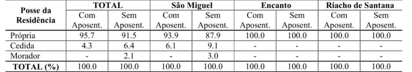 Tabela 15: Propriedade da moradia das famílias pesquisadas (%) – Microrregião Serra de São Miguel R