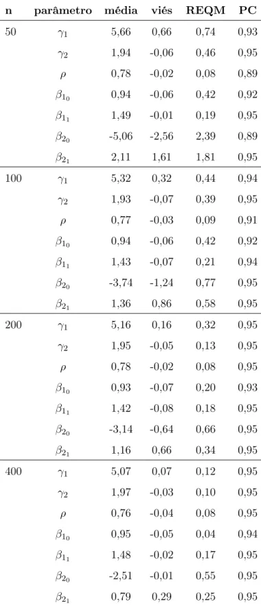 Tabela 2.3: Média, viés, REQM das estimativas de máxima verossimilhança e PC dos intervalos de confiança de 1000 repetições.