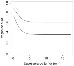 Figura 2.5: Fração de cura para o modelo DCG versus espessura do tumor estratificada pelo indicador de úlcera (superior: ausente, inferior: presente).