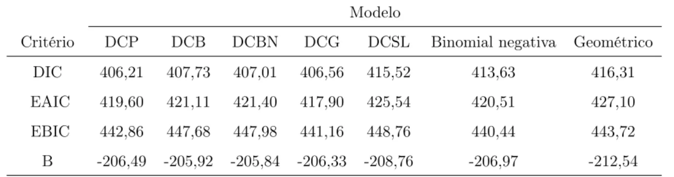 Tabela 2.6: Critérios DIC, EAIC, EBIC e B para os sete modelos ajustados.