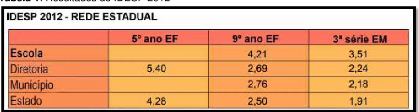 Tabela 1: Resultados do IDESP 2012 