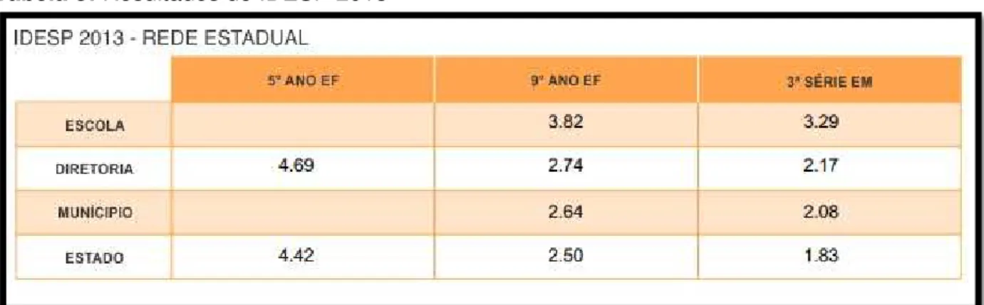 Tabela 3: Resultados do IDESP 2013 