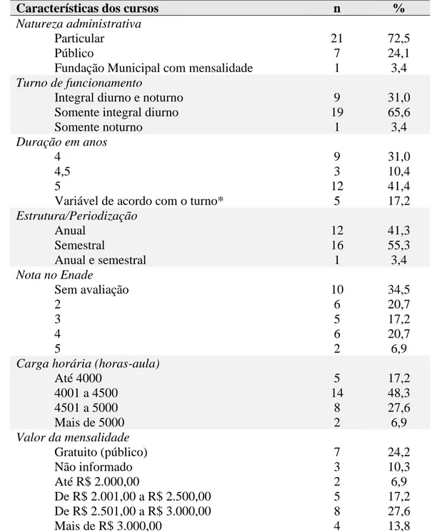 Tabela 1. Distribuição percentual e numérica das características dos cursos de Odontologia do  Estado do Paraná, 2019 
