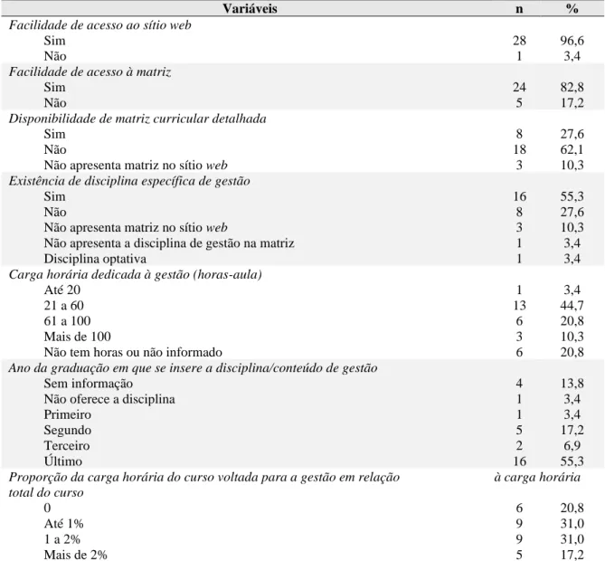 Tabela 2. Distribuição numérica e percentual dos cursos, de acordo com o acesso às suas informações,  matriz curricular e ementas, 2019 