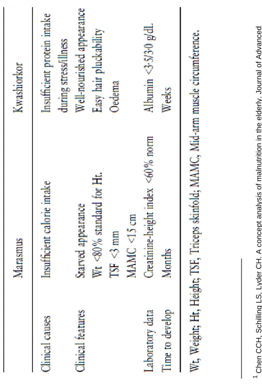 Tabela I. Comparison of  Marasmus and Kwashiorkor1 ________________________ 1  Chen CCH, Schilling LS, Lyder CH