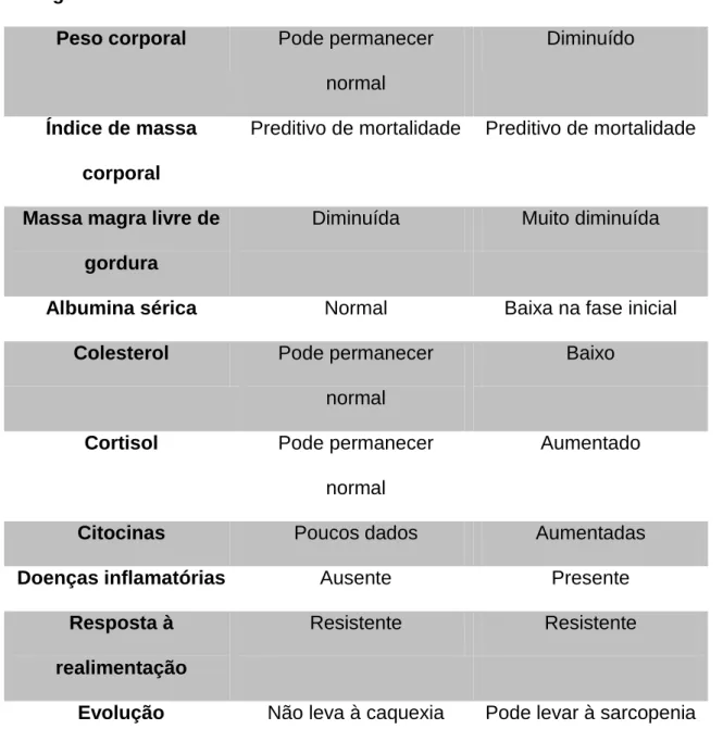 Tabela III. Diferenças entre Sarcopenia e Caquexia 4
