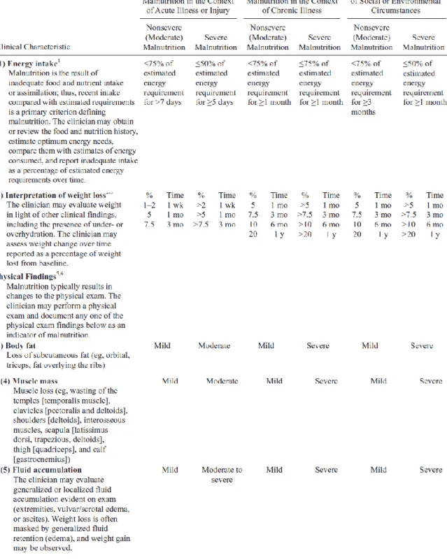 Tabela IV. Clinical characteristics that the clinician can obtain and document to  support a diagnosis of malnutrition 