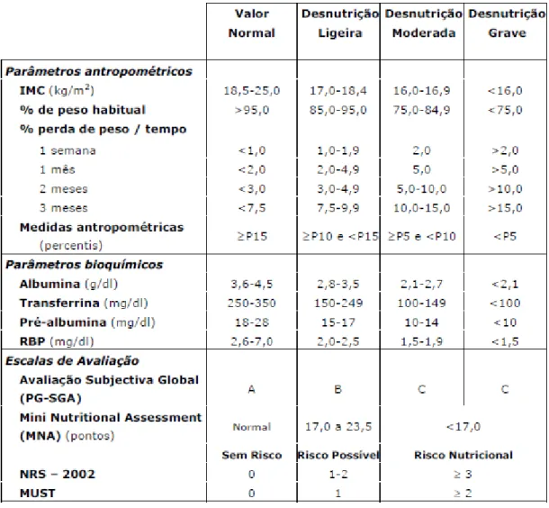 Tabela V. Critérios de diagnóstico e de graus de gravidade da desnutrição 9