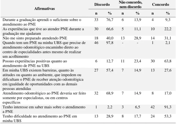 Tabela  2.  Percepção  dos  cirurgiões-dentistas  da  rede  municipal  de  saúde  de  Pelotas  quanto  ao  atendimento de PNE  