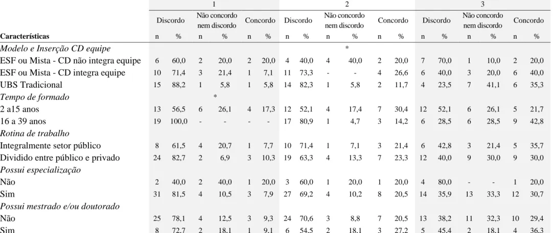 Tabela  3.  Percepção  dos  cirurgiões-dentistas  quanto  as  afirmativas  relacionadas  ao  atendimento  odontológico  de  PNE  que  tiveram  associação  estatisticamente significante com alguma das variáveis de caracterização do CD da rede municipal de s
