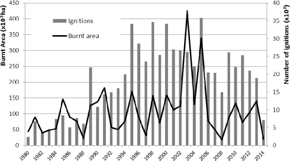 Figure  1.1  –  Burnt  area  and  ignitions,  between  1980  and  2014,  according  to  official  reports