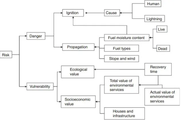 Figure 3.9 – Wildfire risk assessment framework, as per Chuvieco et al. (2012), adapted from Chuvieco et al
