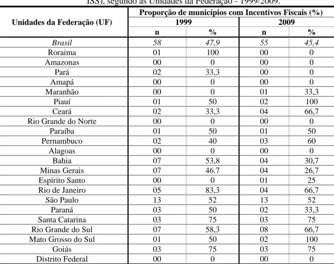 Tabela 1:   Proporção de municípios da amostra com Incentivos Fiscais (isenção de IPTU,  ISS), segundo as Unidades da Federação - 1999/2009