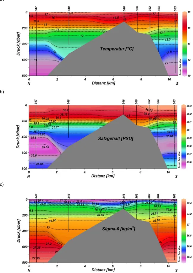 Abb. 3.2 Verteilung von a) Temperatur [°C], b) Salzgehalt [PSU] und c) potentieller Dichte [kg/m 3 ] entlang  des Schnittes von Nord nach Süd über den Ampere Seamount von 0-800 m Tiefe
