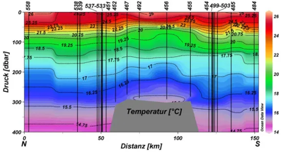 Abb. 4.3 Temperaturverteilung entlang des Nord-Süd-Schnittes über die Große Meteorbank bis in 400 m  Tiefe