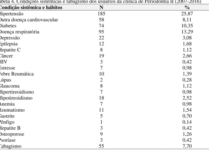 Tabela 4. Condições sistêmicas e tabagismo dos usuários da clínica de Periodontia II (2007-2016)  
